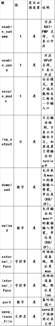 键                 	值             	是否必须设置         	说明enable_natpmp           	1	是	开启 NAT-PMP 支持， 1 表示开启enable_upnp	1	是	开启 UPnP 支持，1 表示开启secure_mode1	是	安全模式，客户端只能给自己转发一个输入口log_output0	是	日志输出级别，0表示不输出日志，如果设置了将输出到syslog中download数字	是	允许来自wan口的数据输入带宽，单位是(KB/秒)。upload数字是	允许输出到wan口的数据输入带宽，单位是(KB/秒)。external_iface字符串	是	外网的设备域，默认是waninternal_iface字符串	是	内网的设备域，默认是lanport数字	是	监听的端口upnp_lease_file文件名	是	upnp客户端租用记录文件