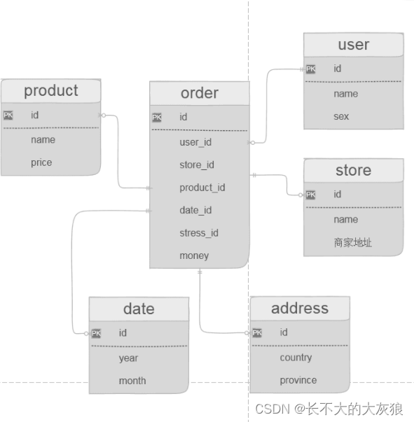 下面就是我们设计出来的数据模型，和之前的基本一样，只不过是换成了英文，主要是为了后面写sql的时候来用。