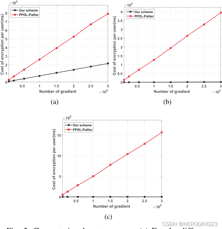  towards efficient and privacy preserving federated deep learning