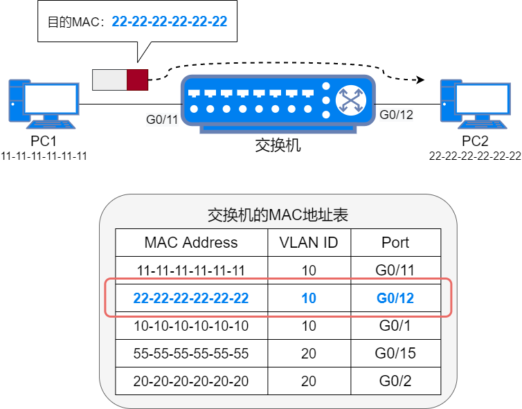 相同VLAN主机通信