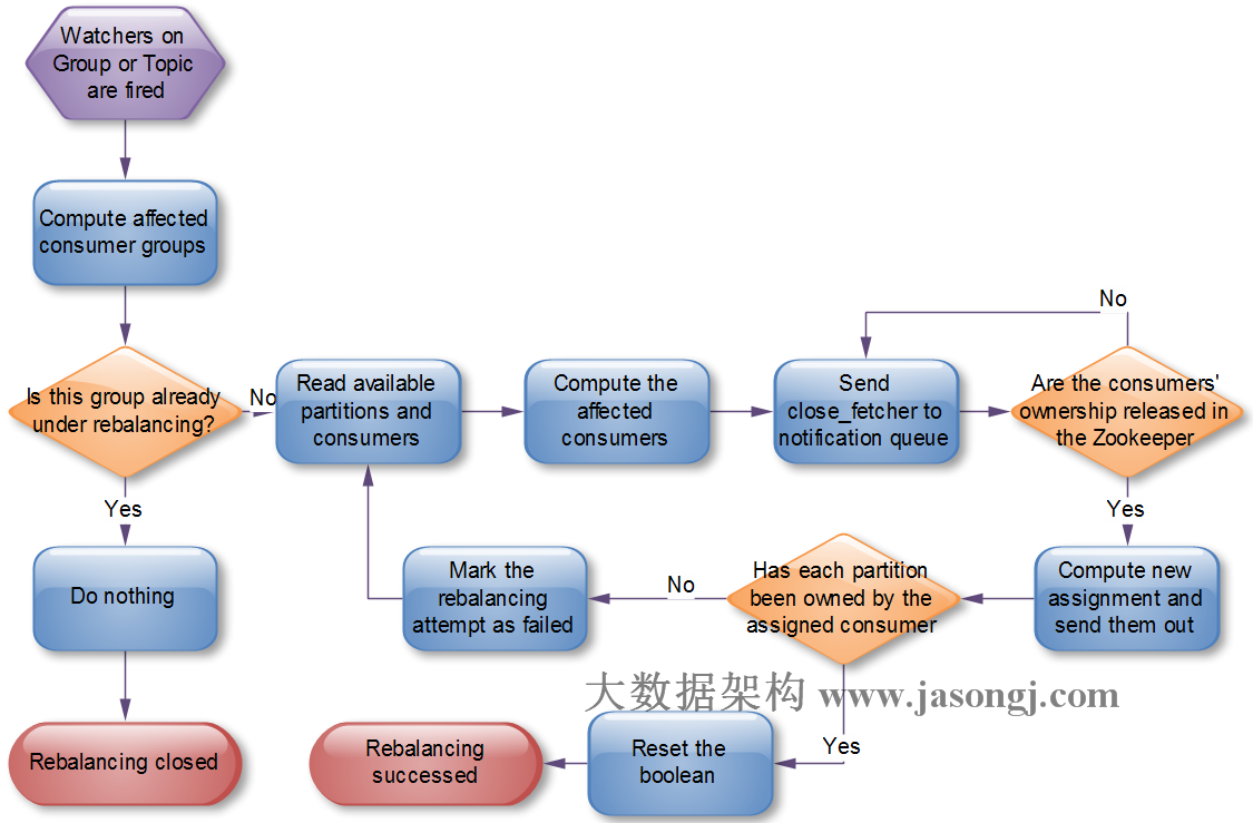 kafka coordinator rebalance