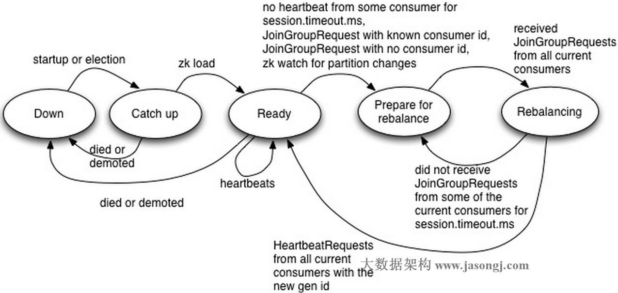 Coordinator状态图