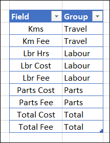 table with fields and groups