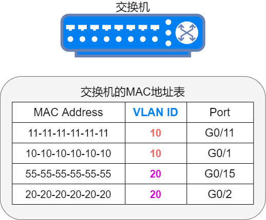 MAC地址表的VLAN ID