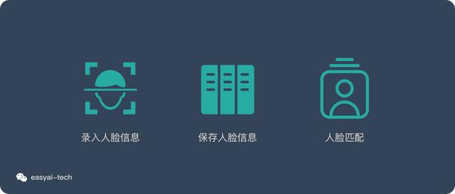 一文看懂人脸识别（4个特点+4个实现步骤+5个难点+算法发展轨迹）