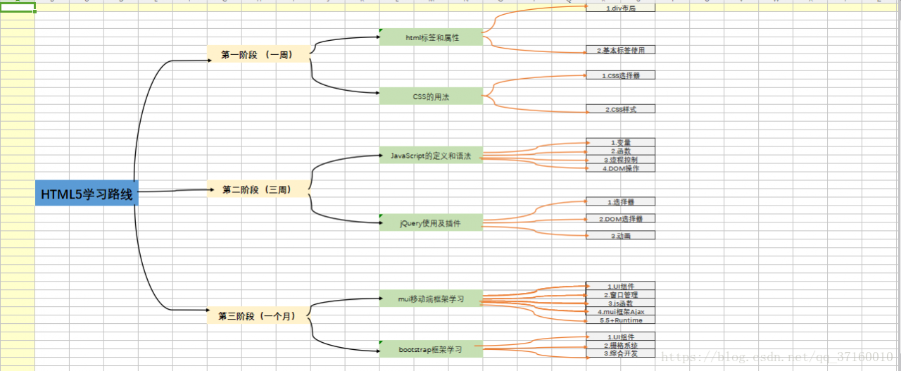 这是我学习时的路线