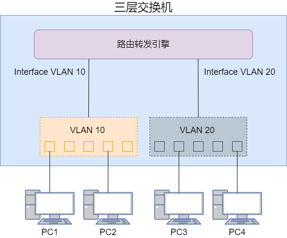 三层交换机虚拟VLAN接口