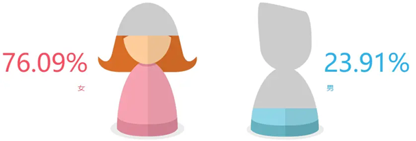 “拼多多”男女用户比例