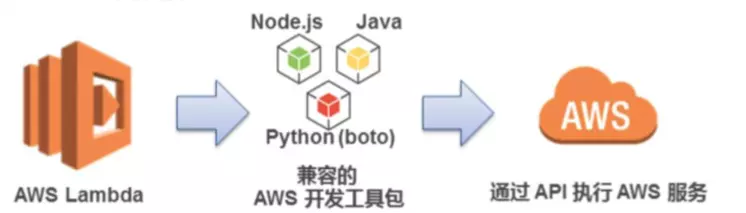 AWS 基础设施即代码(五)