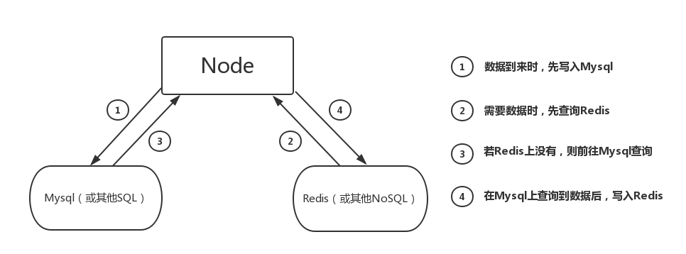 Mysql-Redis