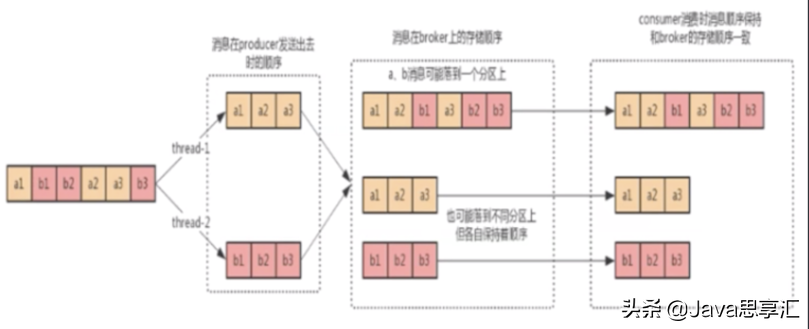 「超全面」MQ的应用场景、使用时常见问题以及解决方案都在这啦
