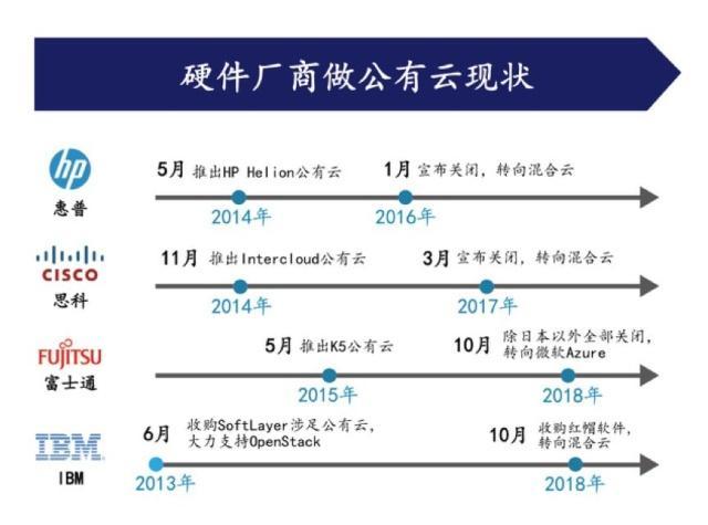 IBM的淘汰之路IBM的淘汰之路