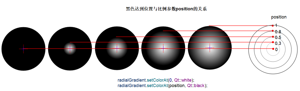 黑色达到位置与position的关系