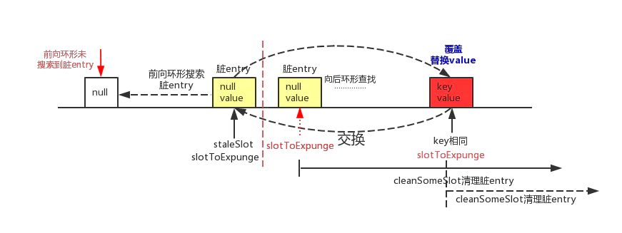 前向未搜索到脏entry，后向环形搜索到可覆盖的entry