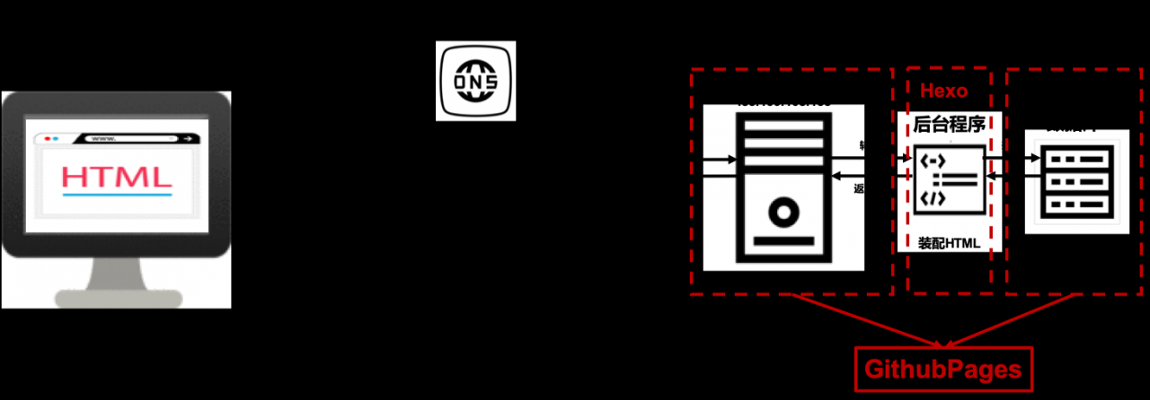 个人博客之于Web架构