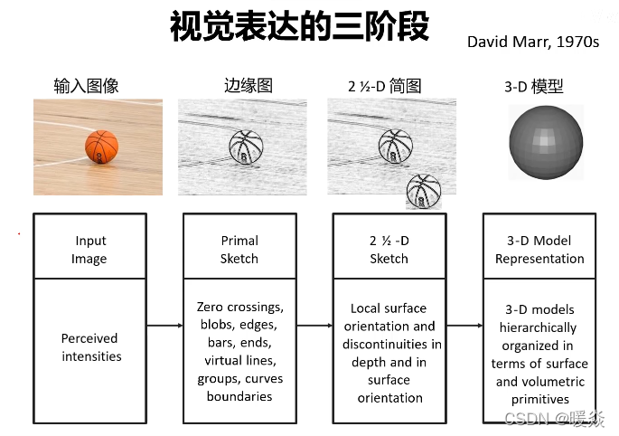 视觉表达的三个阶段