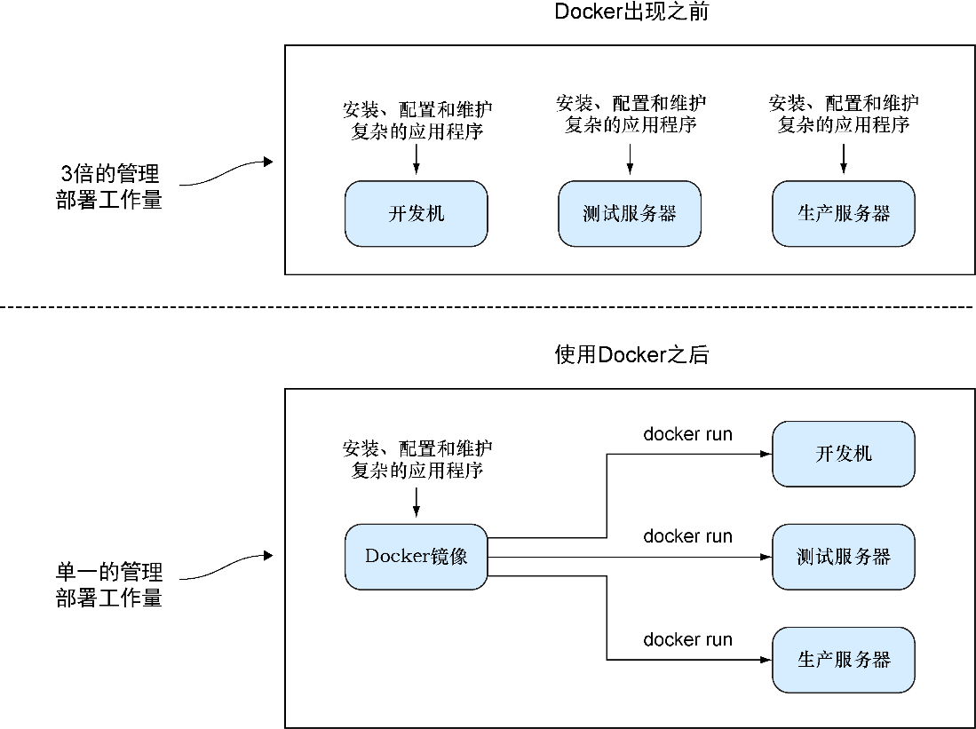 程序员使用Docker的9大好处？
