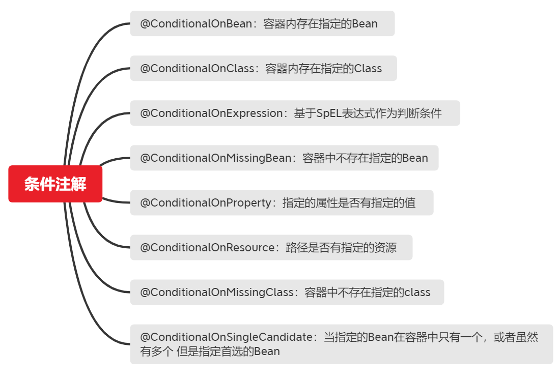常用的Condition条件注解