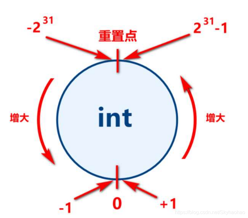 溢出重置