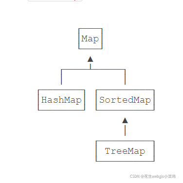 SortedMap为接口-->