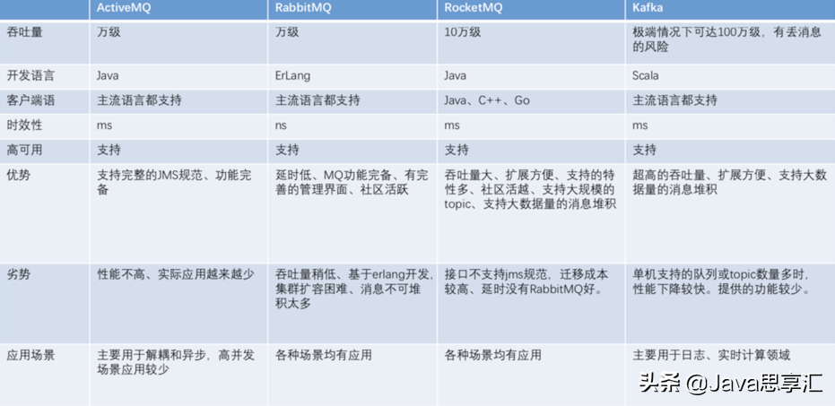 「超全面」MQ的应用场景、使用时常见问题以及解决方案都在这啦