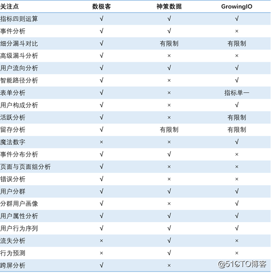 国内主流新一代用户行为分析系统选型过程分享