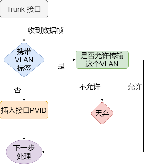 Trunk接口接收数据帧流程图