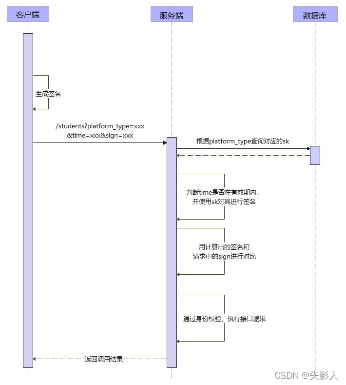 AKSK认证过程