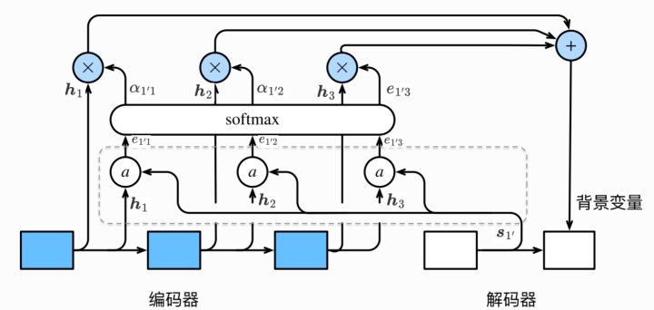图2 编码器-解码器上的注意力机制