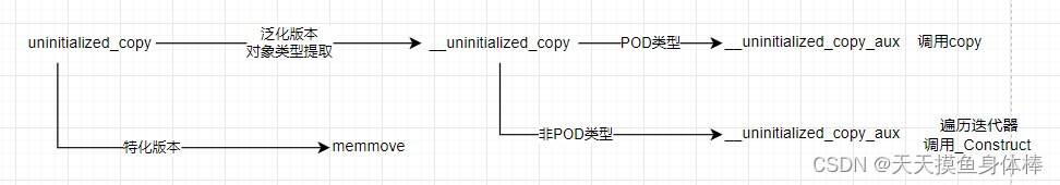 uninitialized_copy流程图