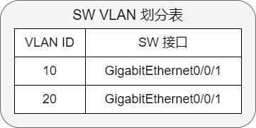 VLAN划分表