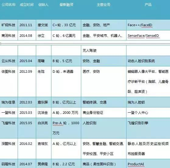 一文读懂人脸识别技术