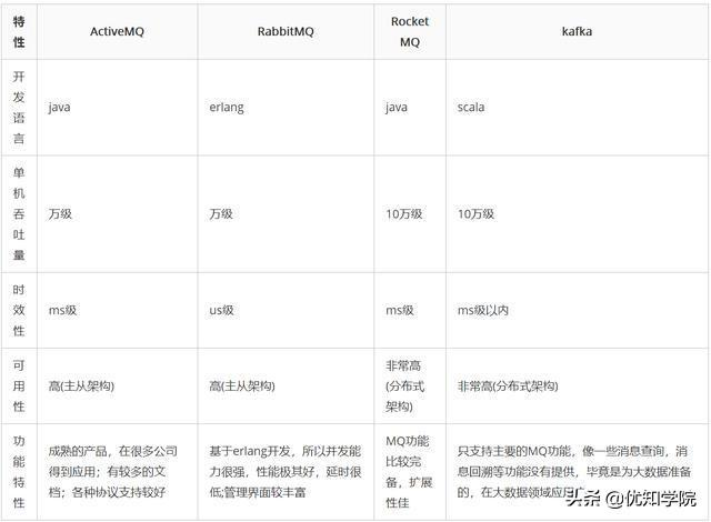 消息队列Kafka、RocketMQ、RabbitMQ的优劣势、技术应用及选择