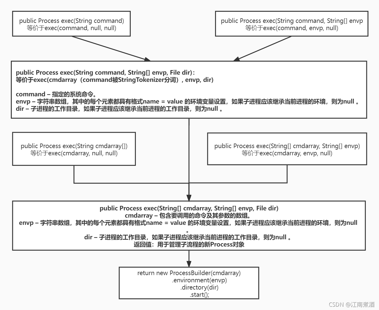 Java runtime java 