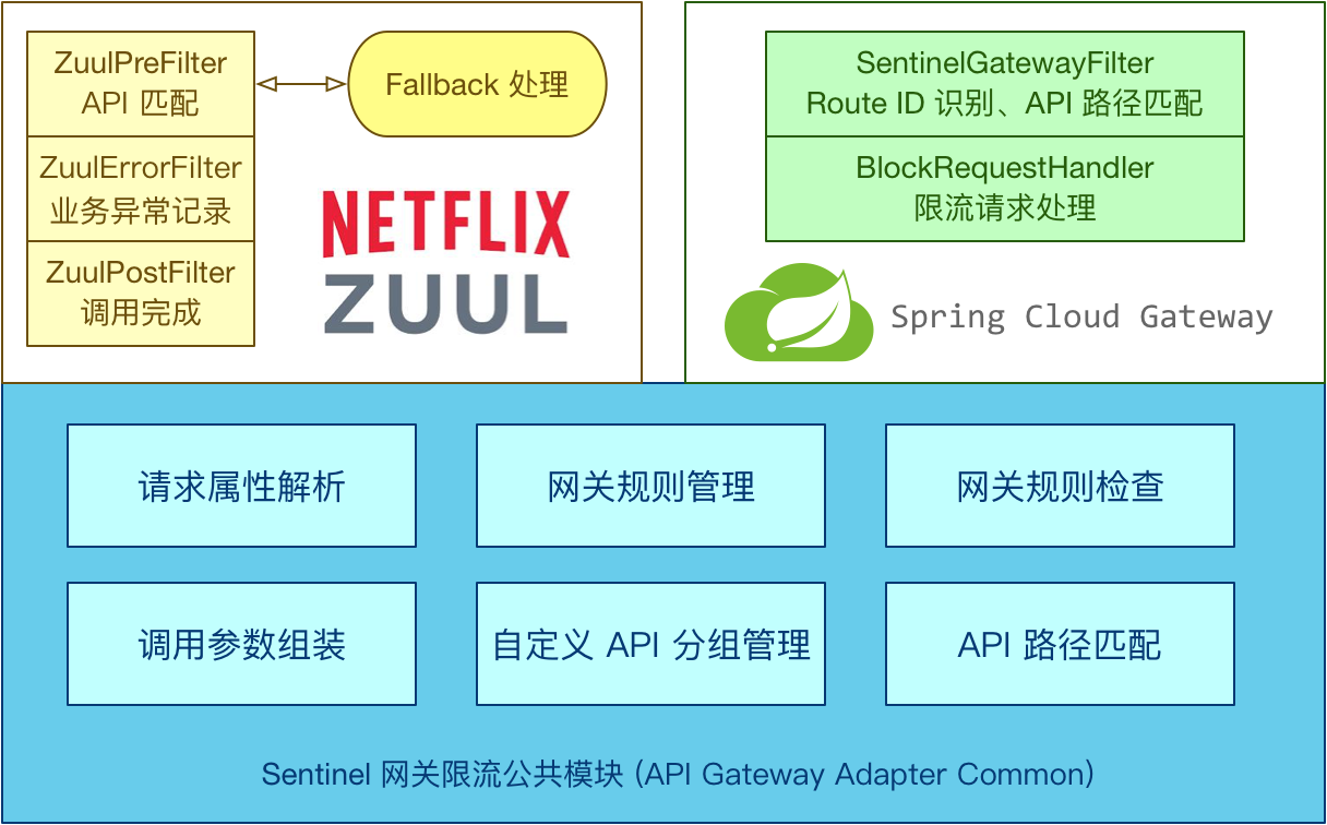 `sentinel-spring-cloud-gateway-adapter` 图 