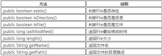 表8-3 File类访问属性的方法列表.png