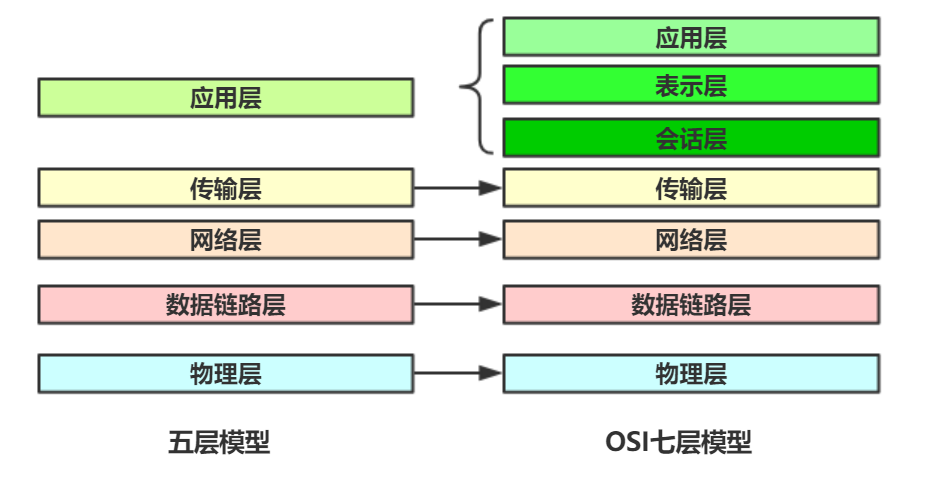 分层