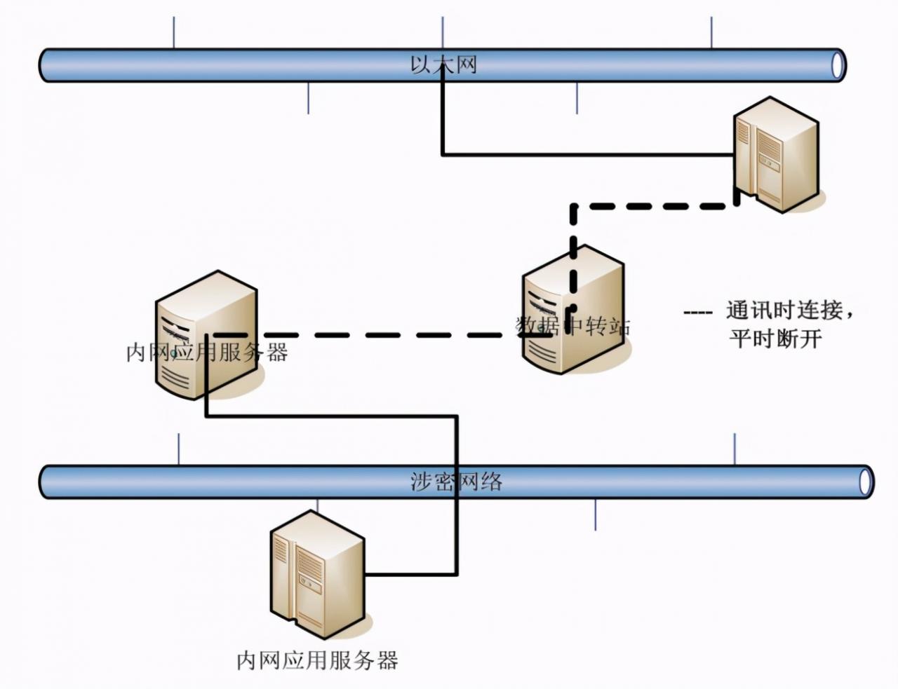建立数据中转服务器的详细方法