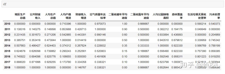 python 归一化_数据预处理——标准化/归一化（实例） – 源码巴士
