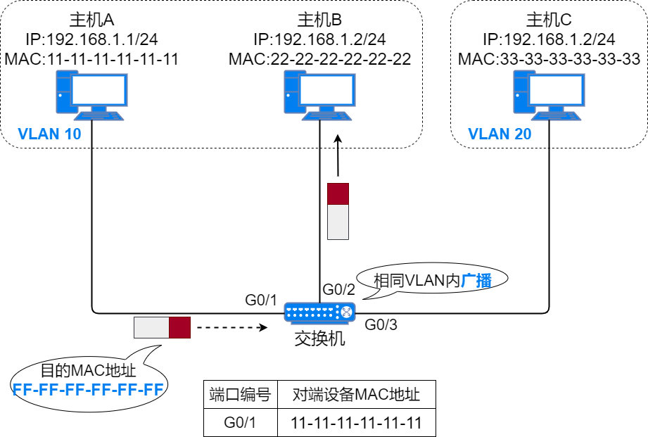 广播帧在相同VLAN内广播