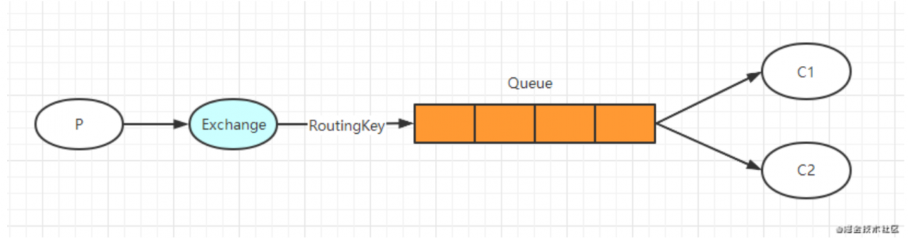 RabbitMQ 可靠性、重复消费、顺序性、消息积压解决方案