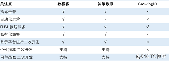 国内主流新一代用户行为分析系统选型过程分享