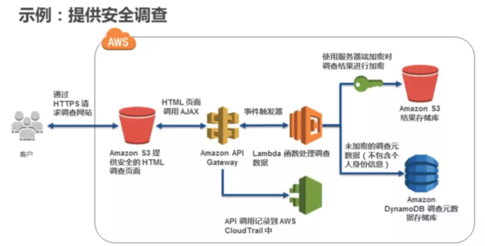 AWS 基础设施即代码(五)