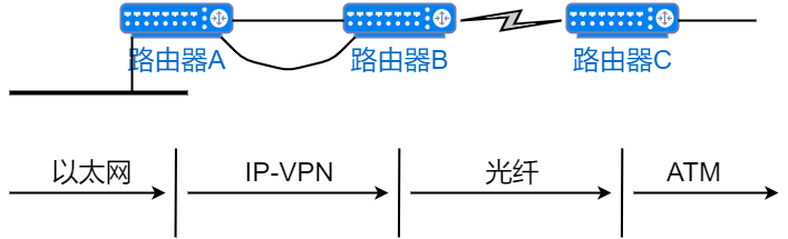 路由器主要功能