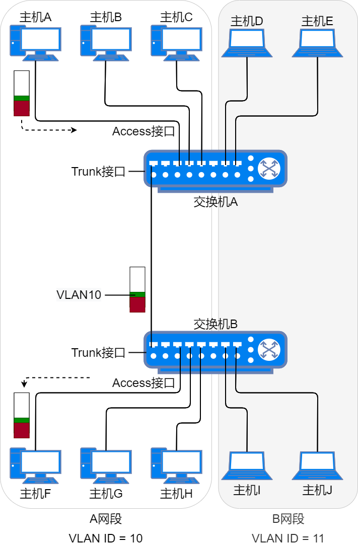 跨交换机VLAN实例