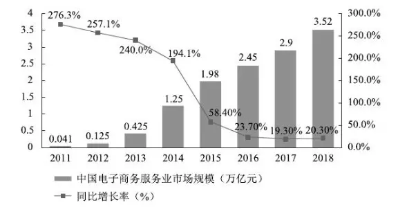 电子商务服务业营业收入规模