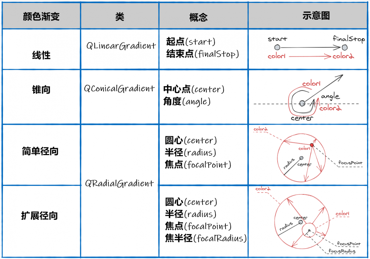 渐变概念