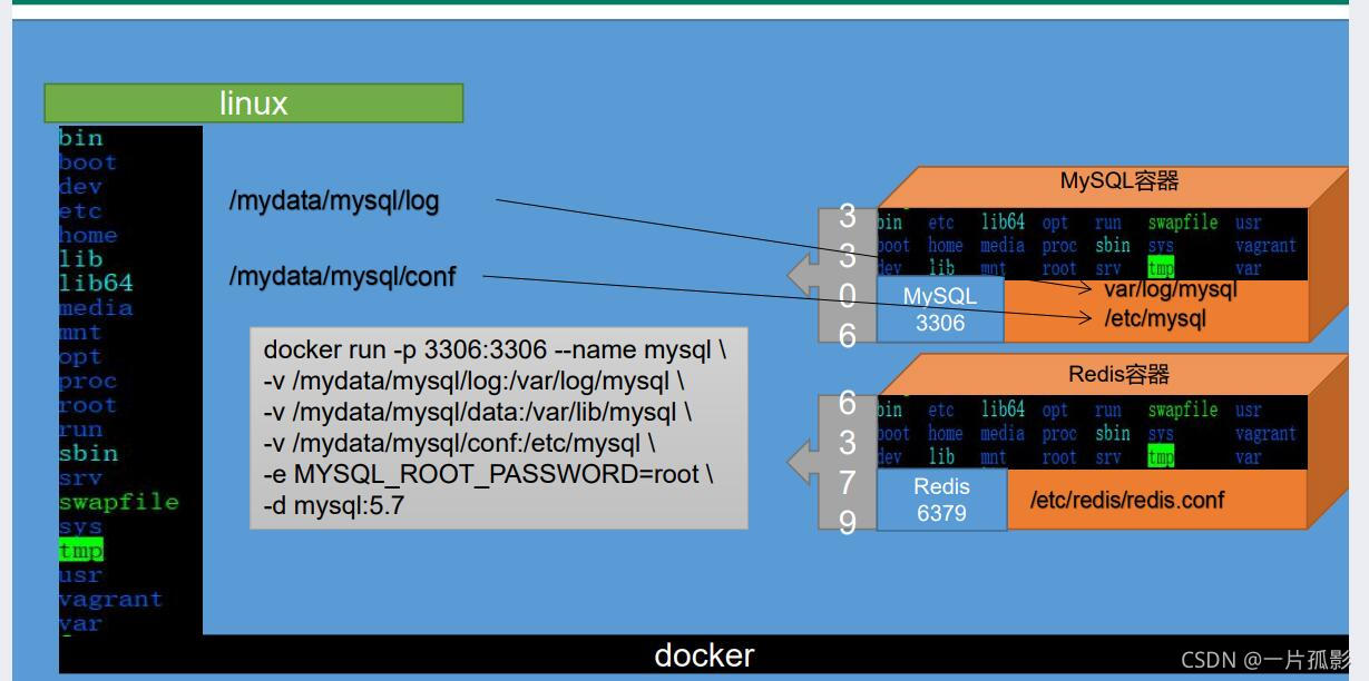 Docker容器文件挂载与端口映射