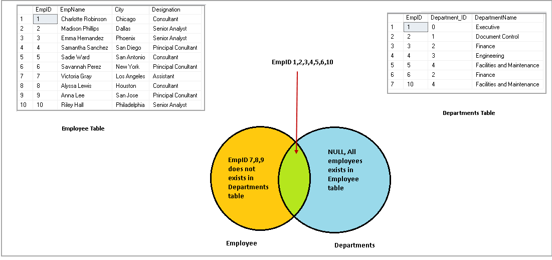SQL Full Outer Join