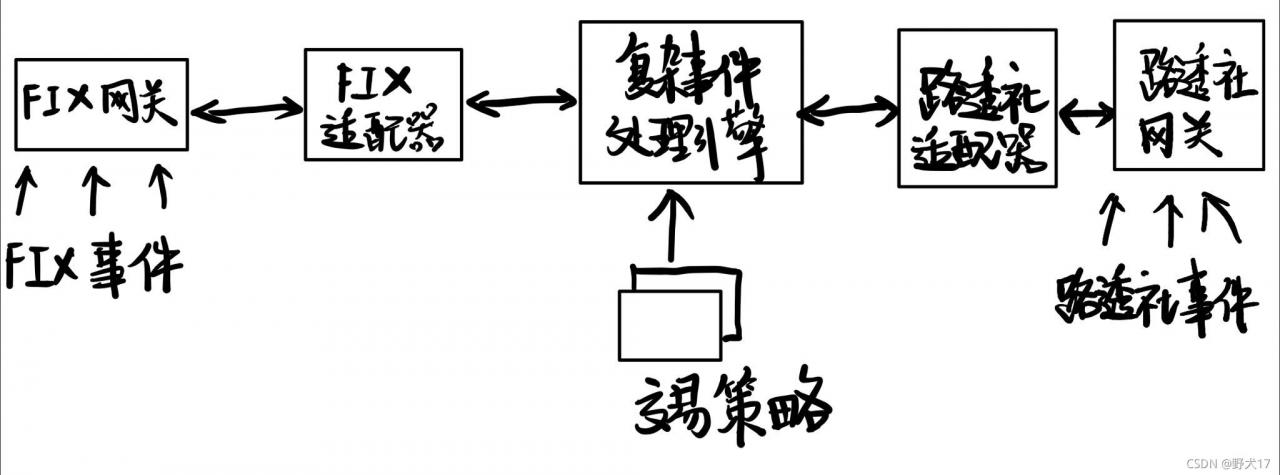 金融交易系统例子
